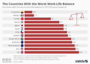 Schlechte Work-Life-Balance in Kolumbien